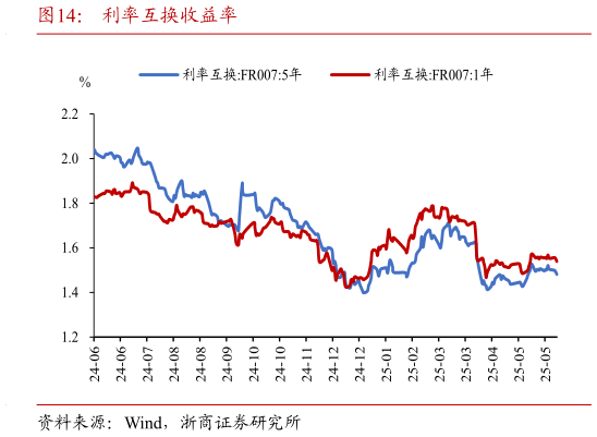 谁能回答利率互换收益率?