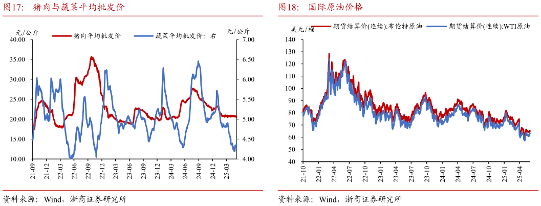 想问下各位网友猪肉与蔬菜平均批发价?