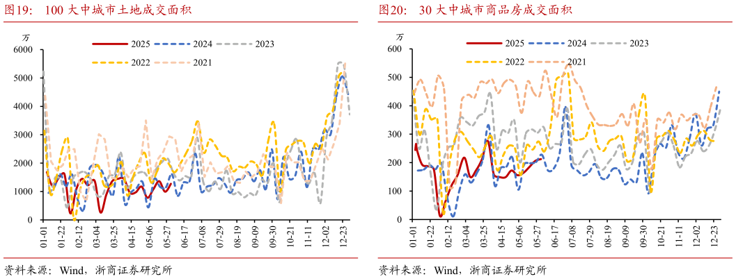 我想了解一下30 大中城市商品房成交面积?