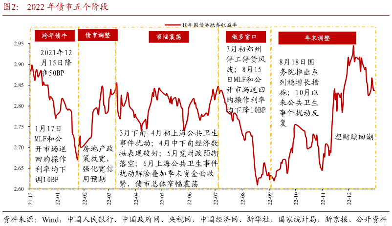 我想了解一下2022 年债市五个阶段?