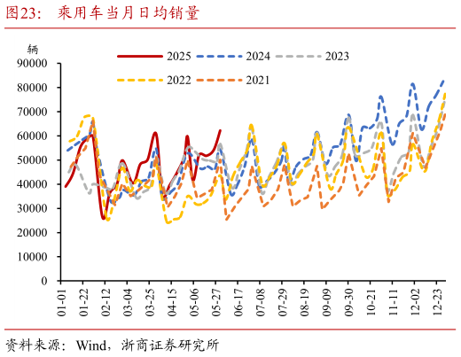 如何了解乘用车当月日均销量?