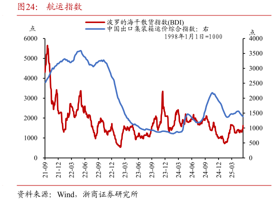 如何了解航运指数?