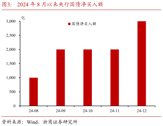 想关注一下2024 年 8 月以来央行国债净买入额?