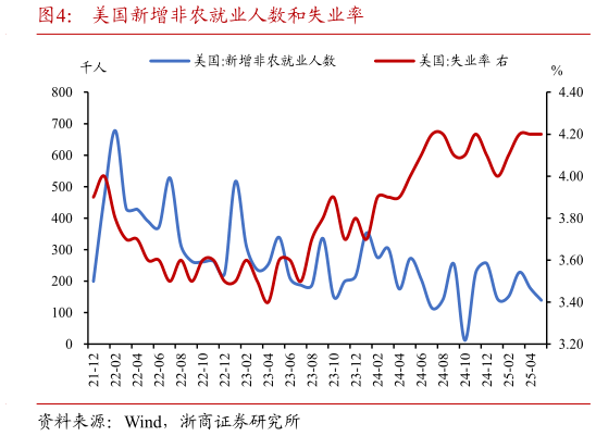 你知道美国新增非农就业人数和失业率?