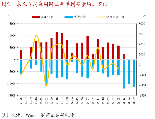 你知道未来 3 周每周同业存单到期量均过万亿?