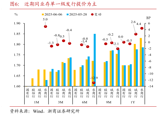如何了解近期同业存单一级发行提价为主?