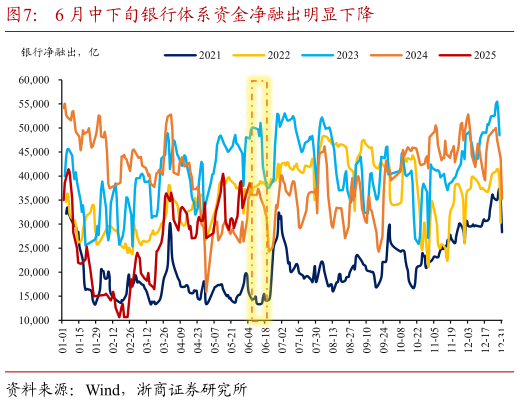 想关注一下6 月中下旬银行体系资金净融出明显下降?