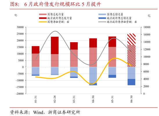想关注一下6 月政府债发行规模环比 5 月提升?
