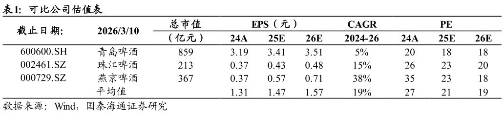 我想了解一下可比公司估值表?