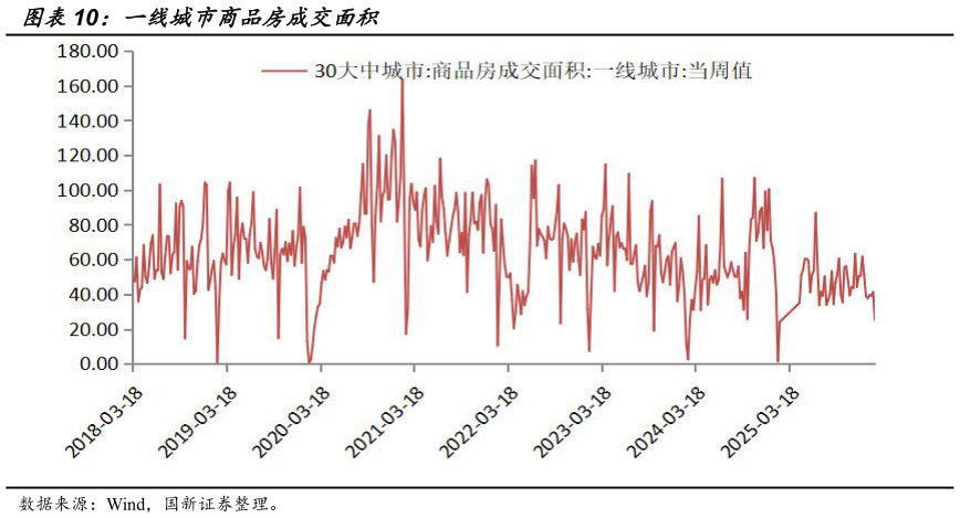 想问下各位网友一线城市商品房成交面积