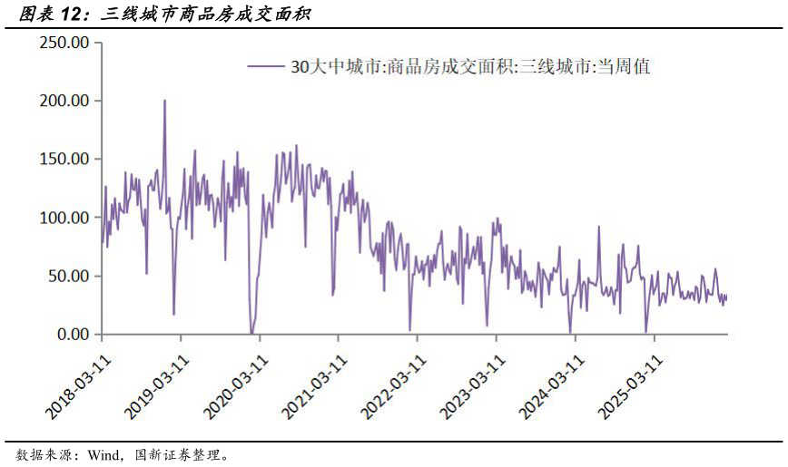 如何看待三线城市商品房成交面积
