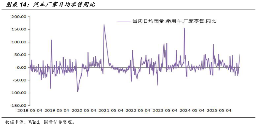 想问下各位网友汽车厂家日均零售同比