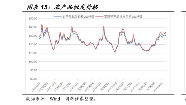 如何解释农产品批发价格