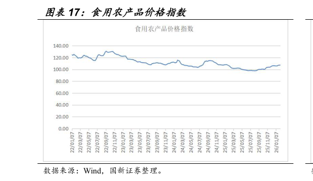 各位网友请教一下食用农产品价格指数