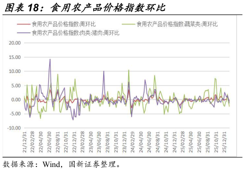 一起讨论下食用农产品价格指数环比