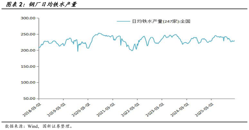 咨询下各位钢厂日均铁水产量