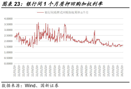一起讨论下银行间1 个月质押回购加权利率