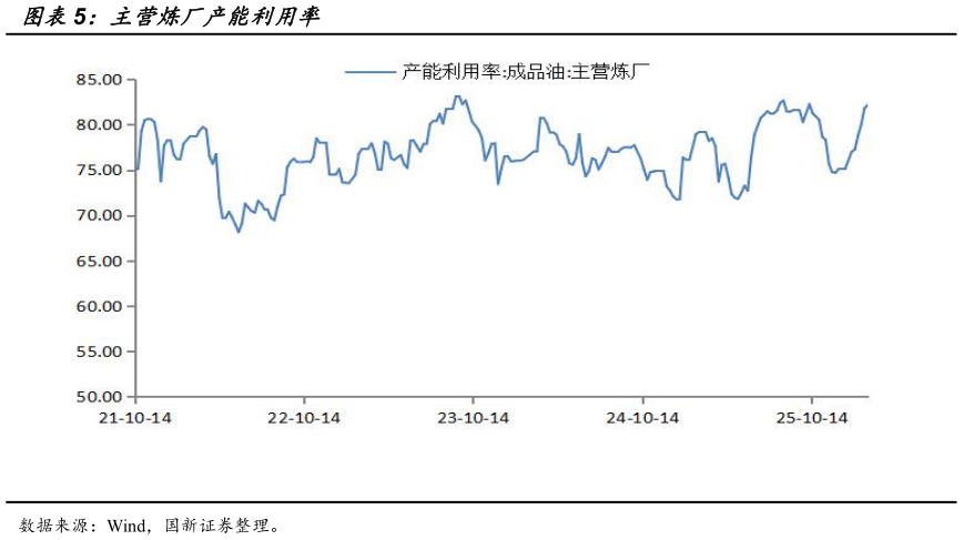 如何看待主营炼厂产能利用率