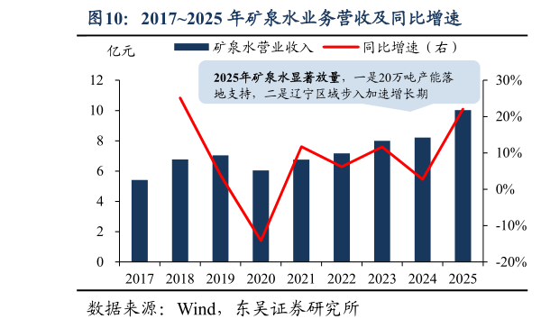 各位网友请教一下20172025 年矿泉水业务营收及同比增速