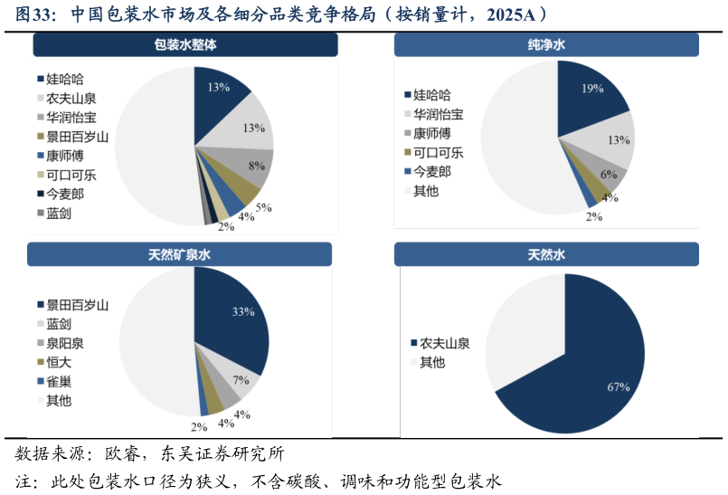 谁能回答中国包装水市场及各细分品类竞争格局（按销量计，2025A）