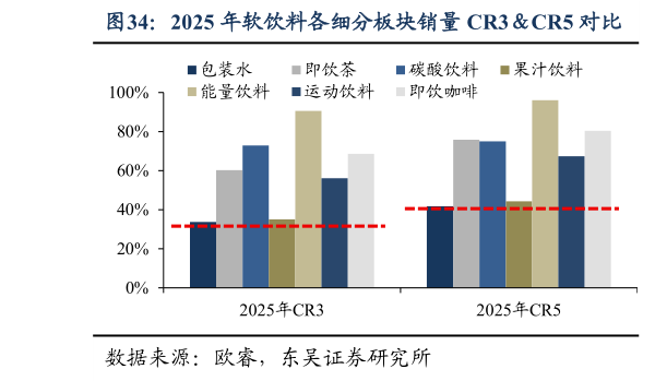 一起讨论下2025 年软饮料各细分板块销量 CR3CR5 对比