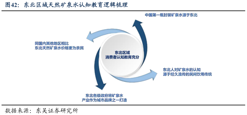 如何了解东北区域天然矿泉水认知教育逻辑梳理