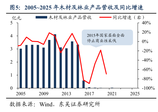 咨询大家20052025 年木材及林业产品营收及同比增速