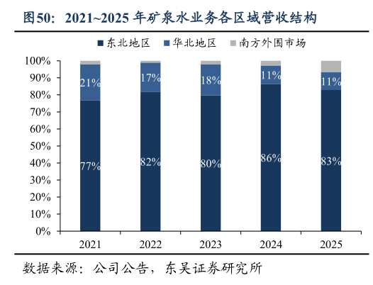 如何解释20212025 年矿泉水业务各区域营收结构