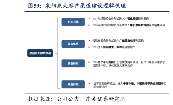 如何了解泉阳泉大客户渠道建设逻辑梳理