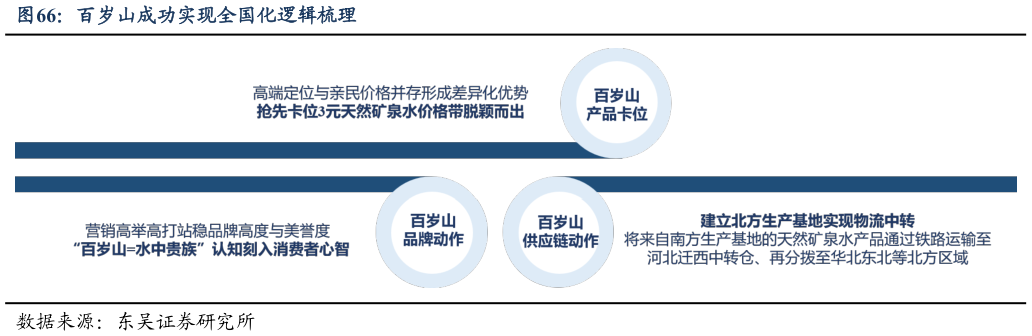 各位网友请教一下百岁山成功实现全国化逻辑梳理