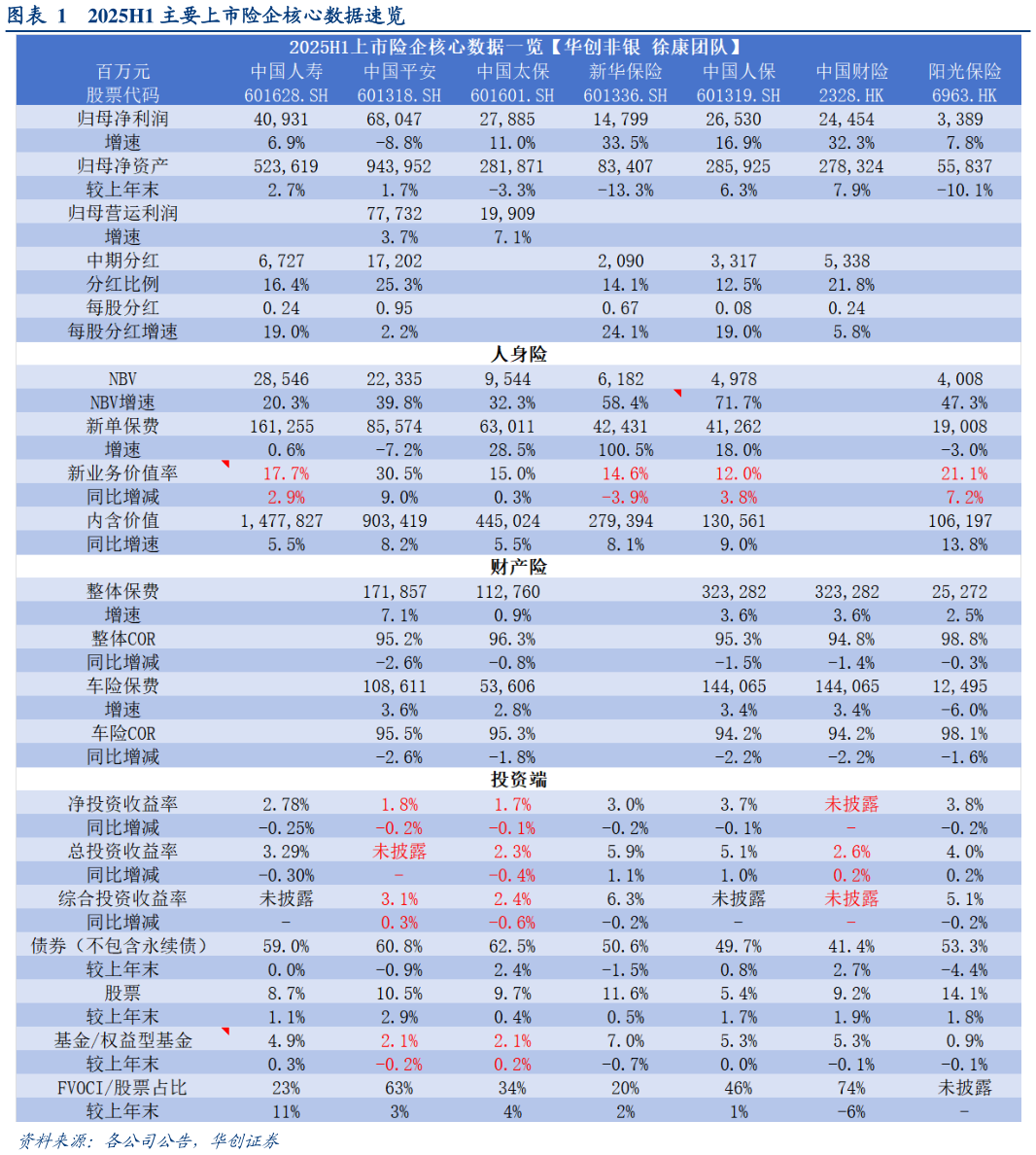 如何看待2025H1 主要上市险企核心数据速览