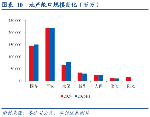 怎样理解地产敞口规模变化（百万）
