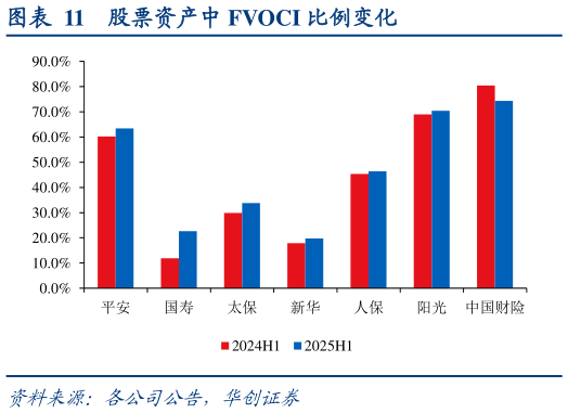 我想了解一下股票资产中 FVOCI 比例变化