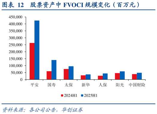 如何了解股票资产中 FVOCI 规模变化（百万元）
