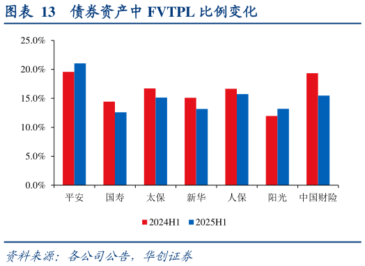 请问一下债券资产中 FVTPL 比例变化