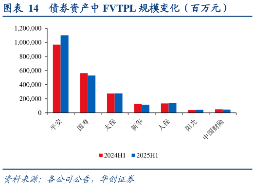 谁知道债券资产中 FVTPL 规模变化（百万元）