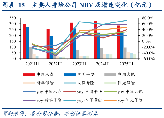 谁能回答主要人身险公司 NBV 及增速变化（亿元）