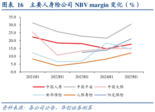 各位网友请教一下主要人身险公司 NBV margin 变化（%）