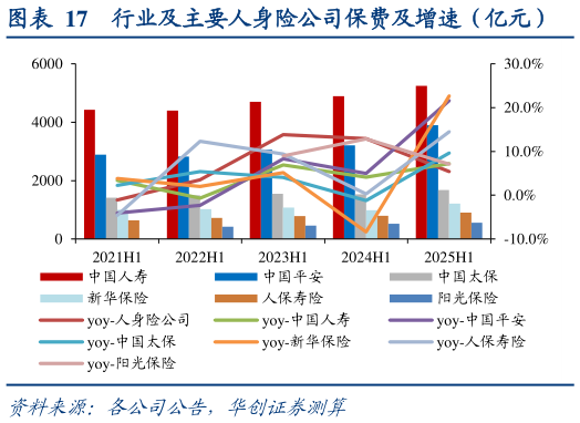 谁知道行业及主要人身险公司保费及增速（亿元）