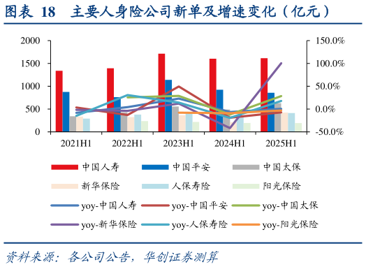 如何解释主要人身险公司新单及增速变化（亿元）