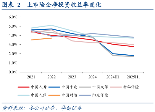 一起讨论下上市险企净投资收益率变化
