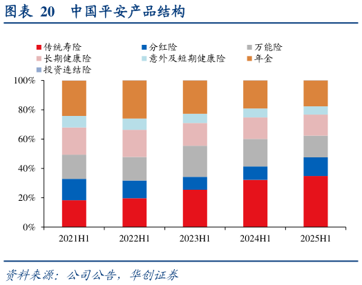 谁知道中国平安产品结构