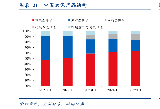请问一下中国太保产品结构