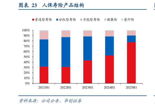 咨询下各位人保寿险产品结构
