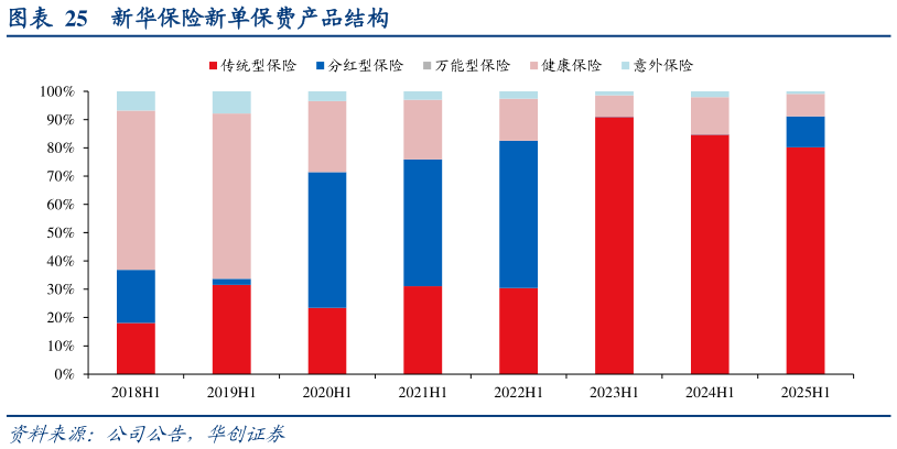 谁知道新华保险新单保费产品结构