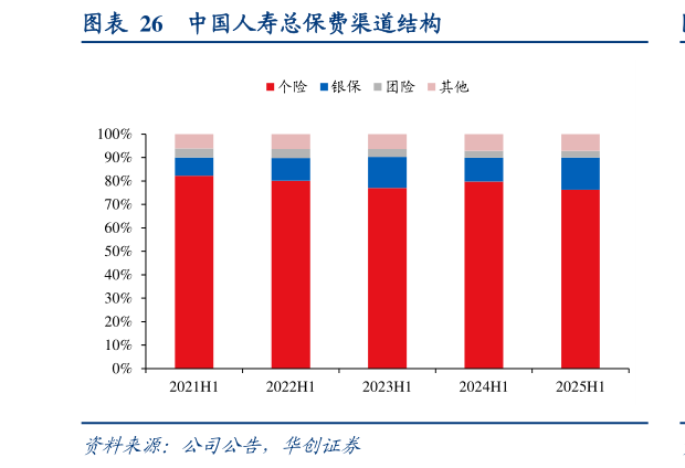 如何解释中国人寿总保费渠道结构