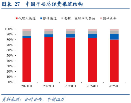 咨询大家中国平安总保费渠道结构