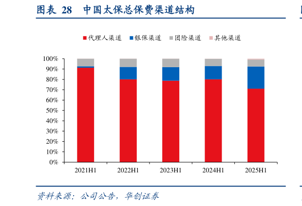 一起讨论下中国太保总保费渠道结构