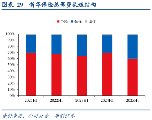 请问一下新华保险总保费渠道结构