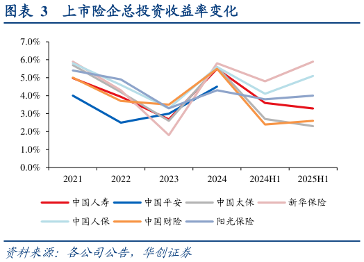 谁能回答上市险企总投资收益率变化